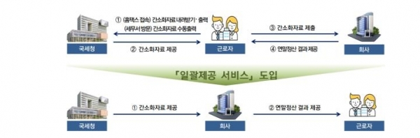 연말정산 간소화자료 일괄제공 서비스