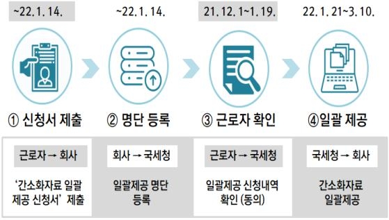 일괄제공 서비스 신청절차