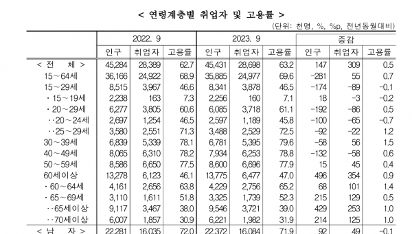 연령별 취업자및 고용률