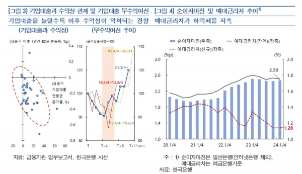 기업대출과 은행 수익성 관계 등