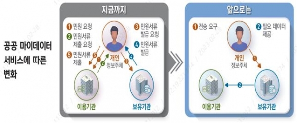 LH '마이마이서비스' 서비스 적용 전·후 서류 제출방식 비교