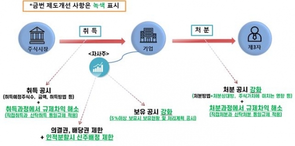 상장법인 자사주 제도개선 주요내용