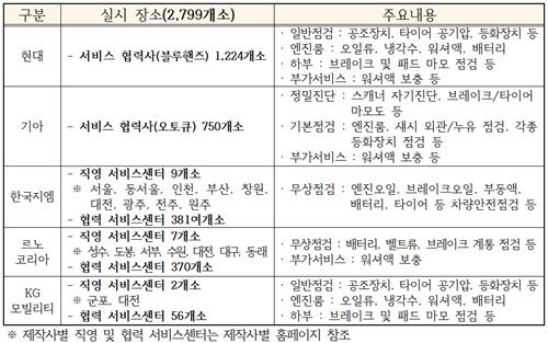 제작사별 무상점검 장소·내용